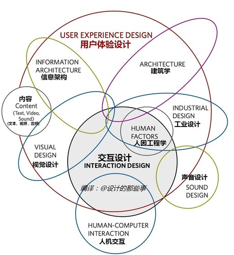 网站用户体验设计