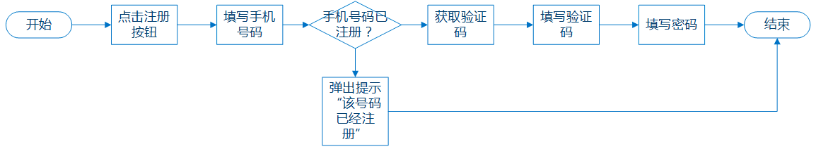 专业干货！3个方法帮你优化交互设计流程的“闭环”问题